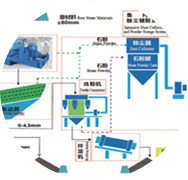 精品砂、石同出機(jī)制砂系統(tǒng)（干法）